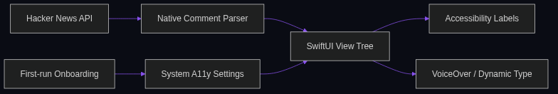 Accessibility as Architecture: Lessons from the Ember Hacker News Reader — integration flow