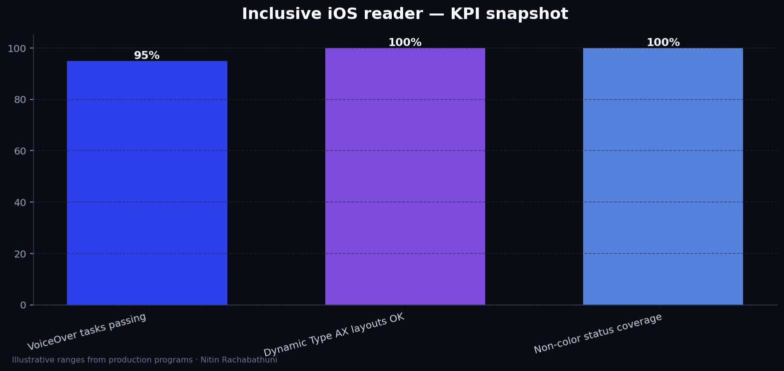 Accessibility as Architecture: Lessons from the Ember Hacker News Reader — key metrics