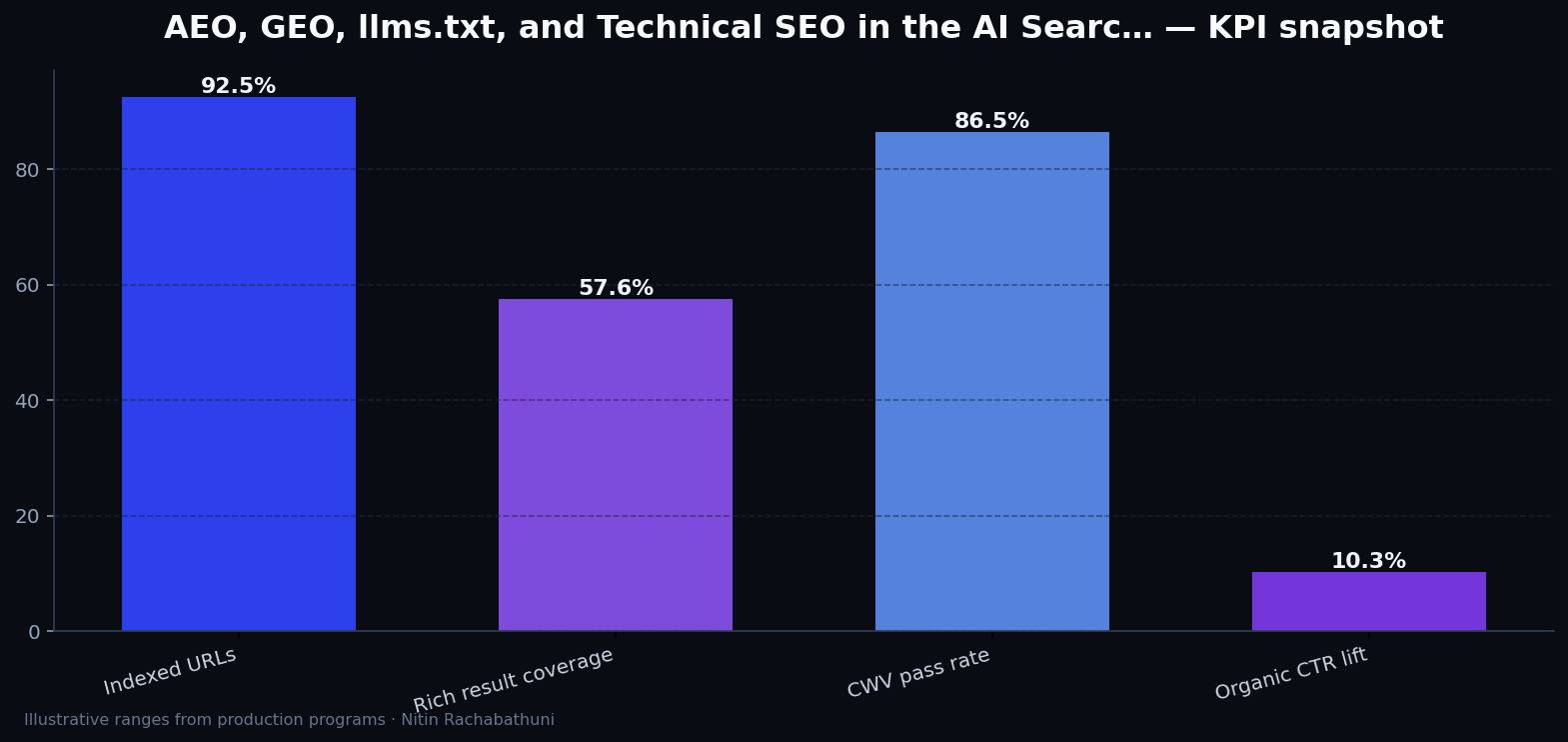 AEO, GEO, llms.txt, and Technical SEO in the AI Search Era — key metrics