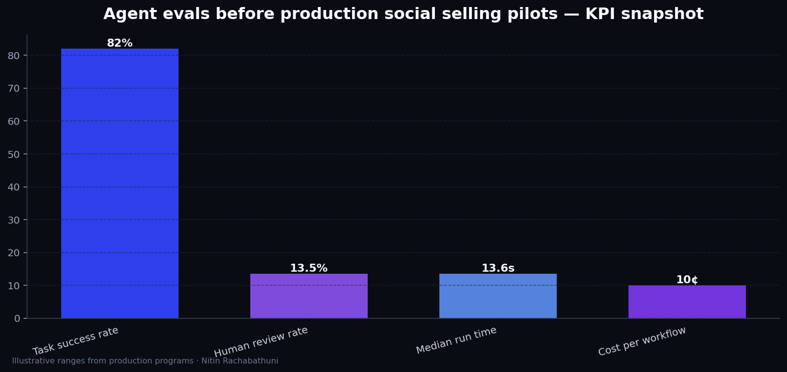Agent evals before production social selling pilots — key metrics