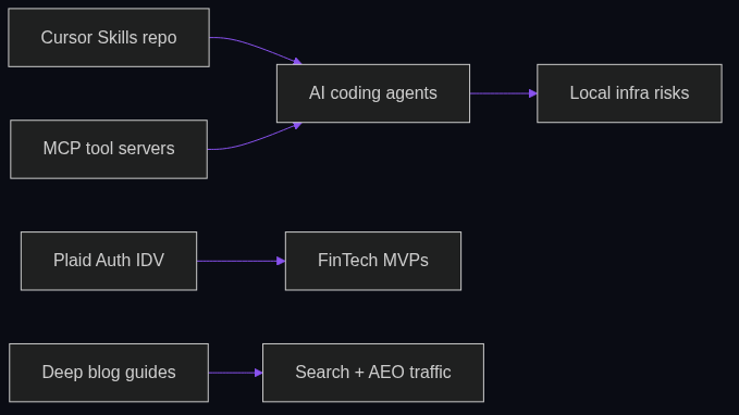 Agentic AI engineering trends (June 2026): skills, MCP, local agents, and FinTech KYC — integration flow