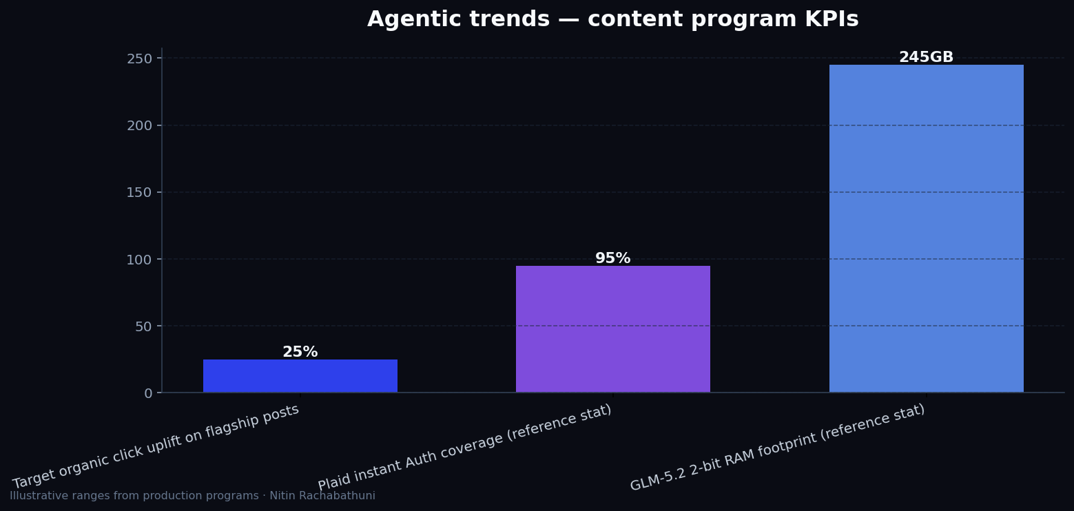 Agentic AI engineering trends (June 2026): skills, MCP, local agents, and FinTech KYC — key metrics