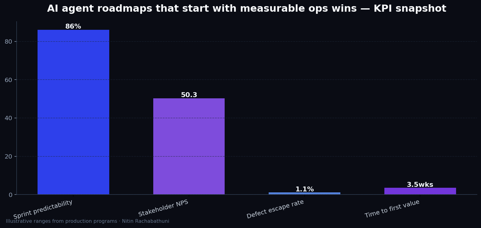 AI agent roadmaps that start with measurable ops wins — key metrics