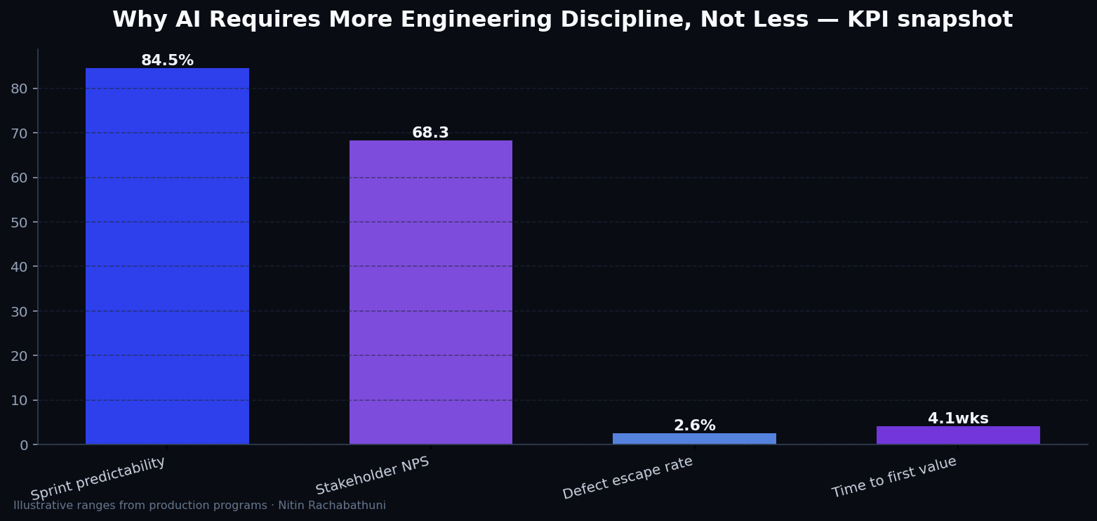 Why AI Requires More Engineering Discipline, Not Less — key metrics