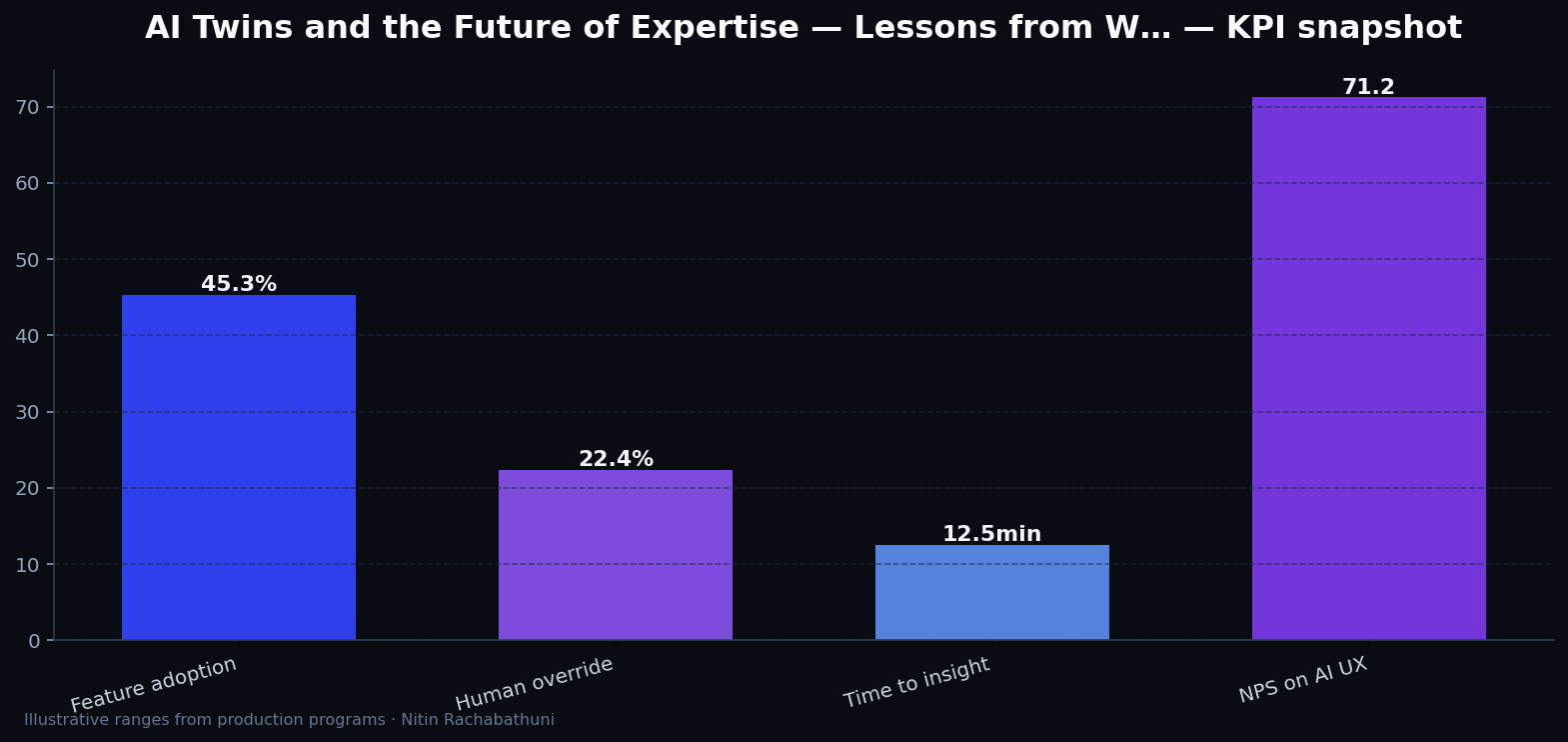 AI Twins and the Future of Expertise — Lessons from Wizly — key metrics