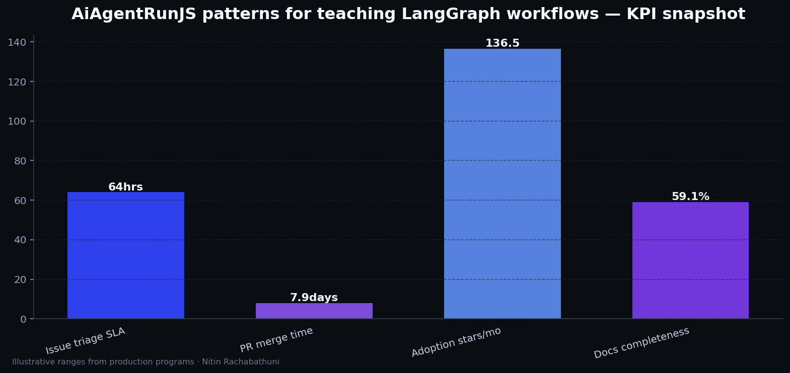 AiAgentRunJS patterns for teaching LangGraph workflows — key metrics