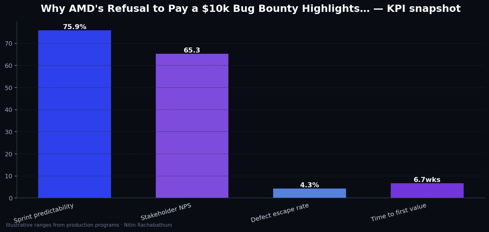 Why AMD's Refusal to Pay a $10k Bug Bounty Highlights the Friction Between Policy and Security Research — key metrics