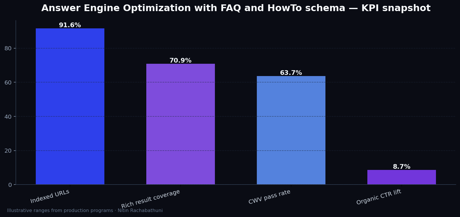 Answer Engine Optimization with FAQ and HowTo schema — key metrics