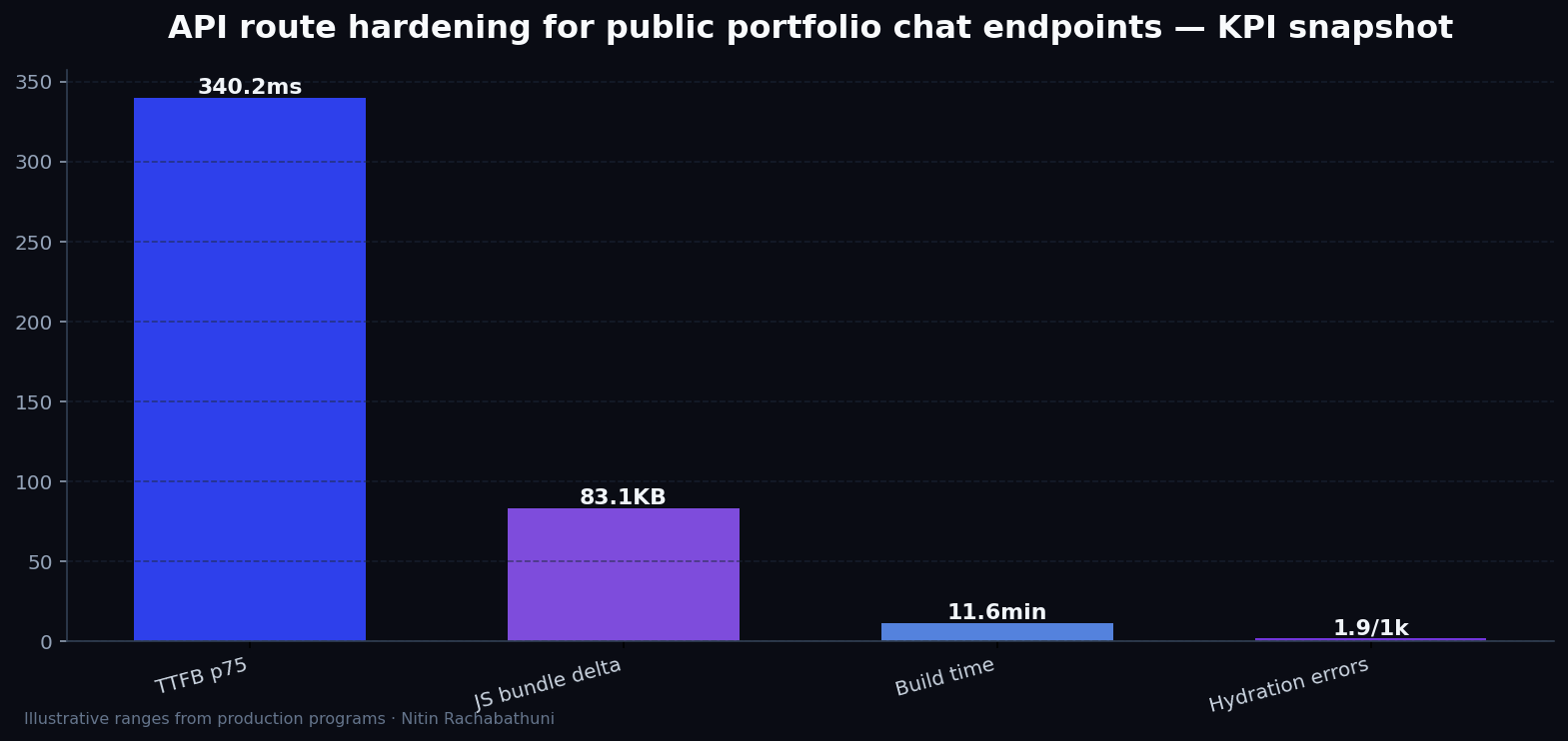 API route hardening for public portfolio chat endpoints — key metrics