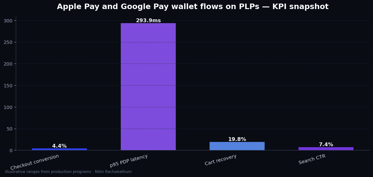 Apple Pay and Google Pay wallet flows on PLPs — key metrics