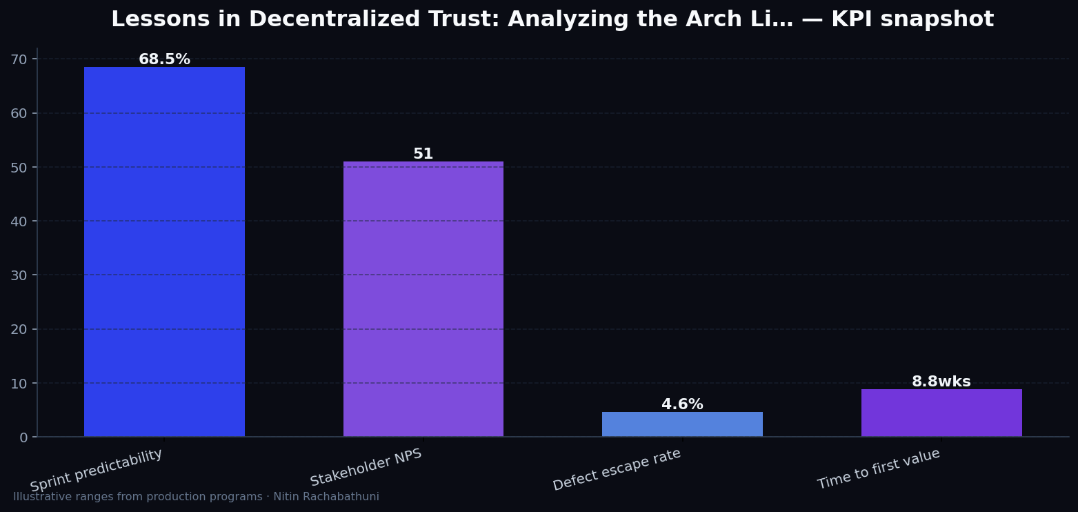 Lessons in Decentralized Trust: Analyzing the Arch Linux AUR Malware Incident — key metrics