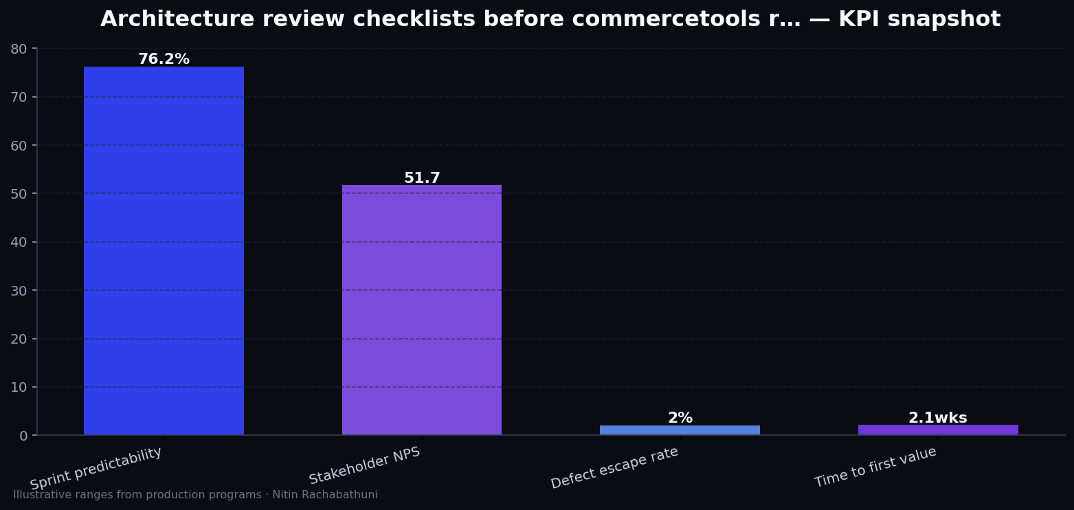 Architecture review checklists before commercetools replatforms — key metrics