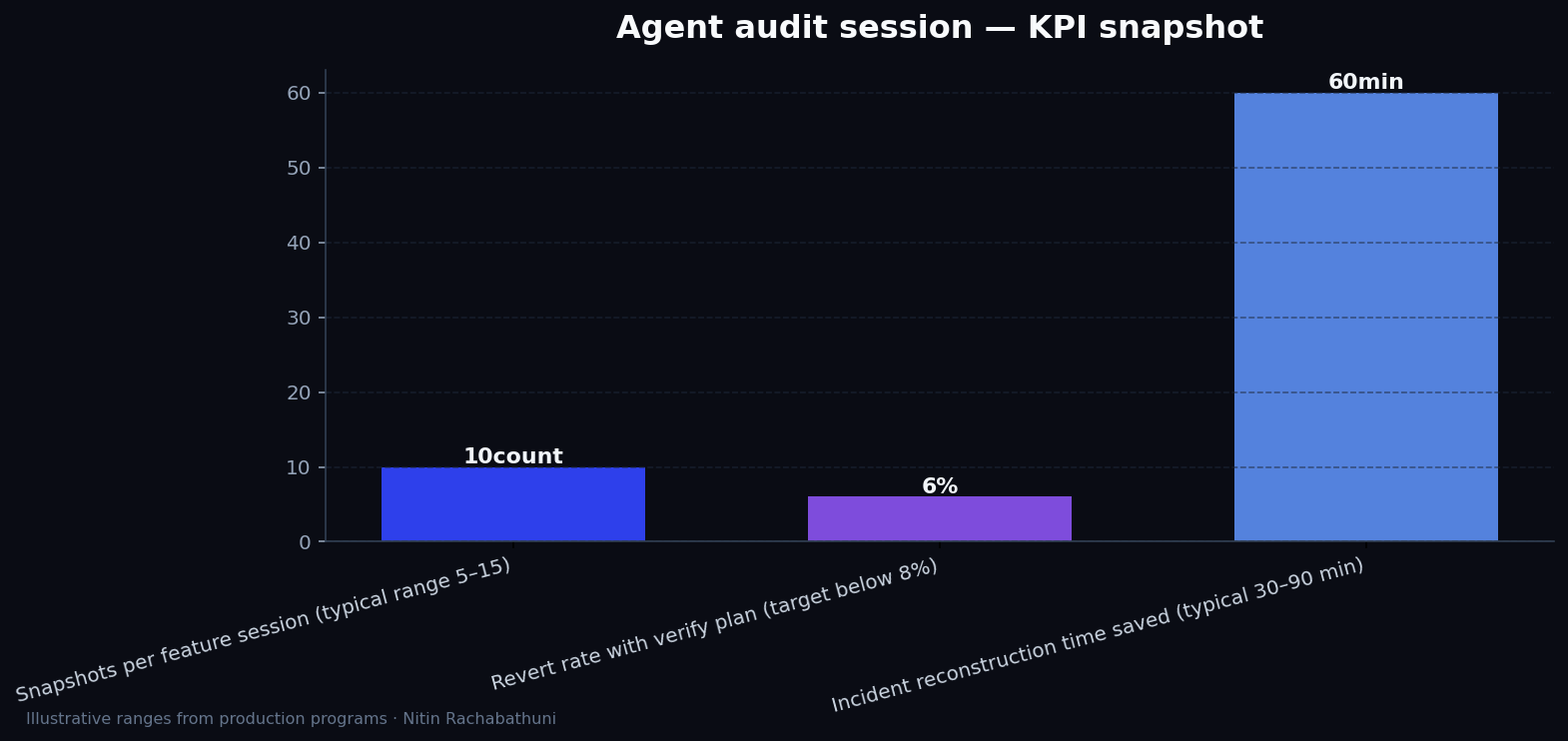 Managing the Chaos: Auditing AI Coding Agent Edits with Ponytrail — key metrics