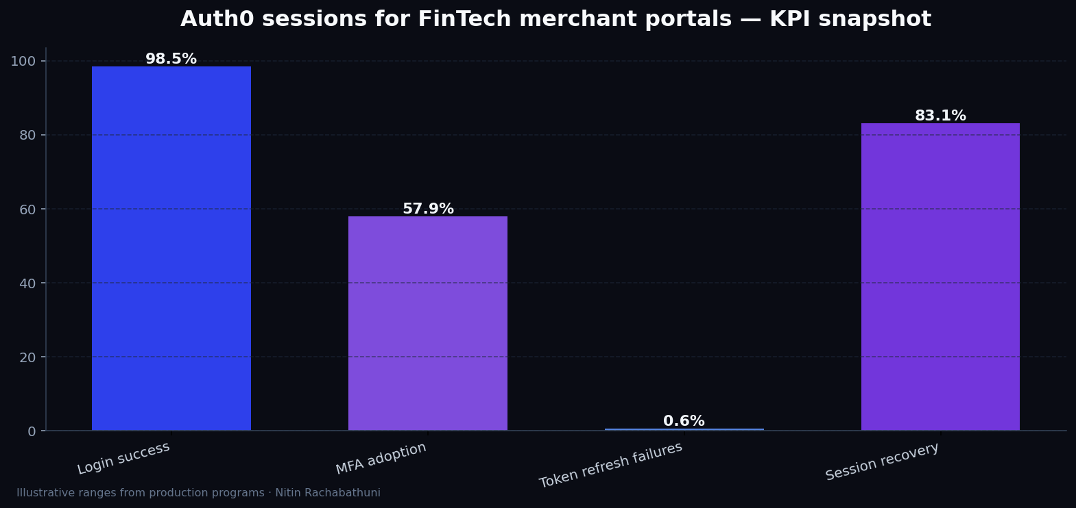 Auth0 sessions for FinTech merchant portals — key metrics