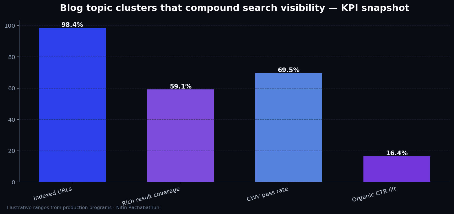 Blog topic clusters that compound search visibility — key metrics