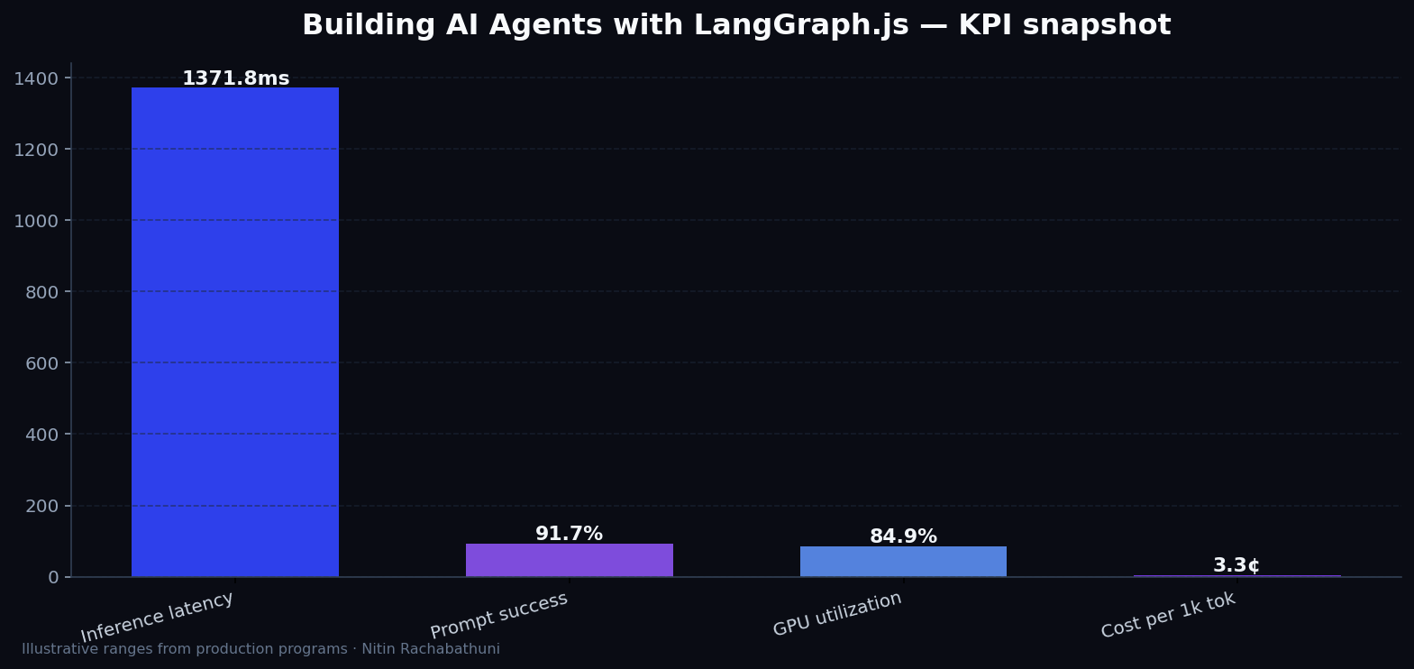 Building AI Agents with LangGraph.js — key metrics