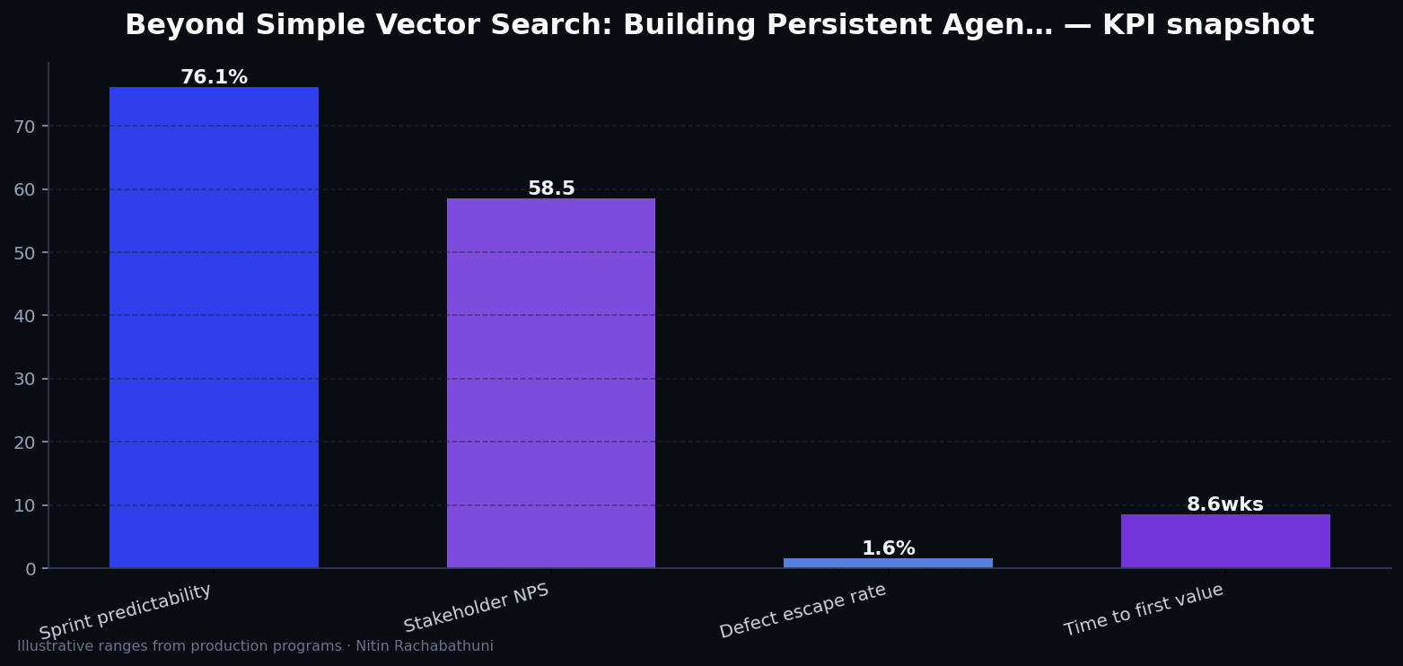 Beyond Simple Vector Search: Building Persistent Agent Memory on Elasticsearch — key metrics