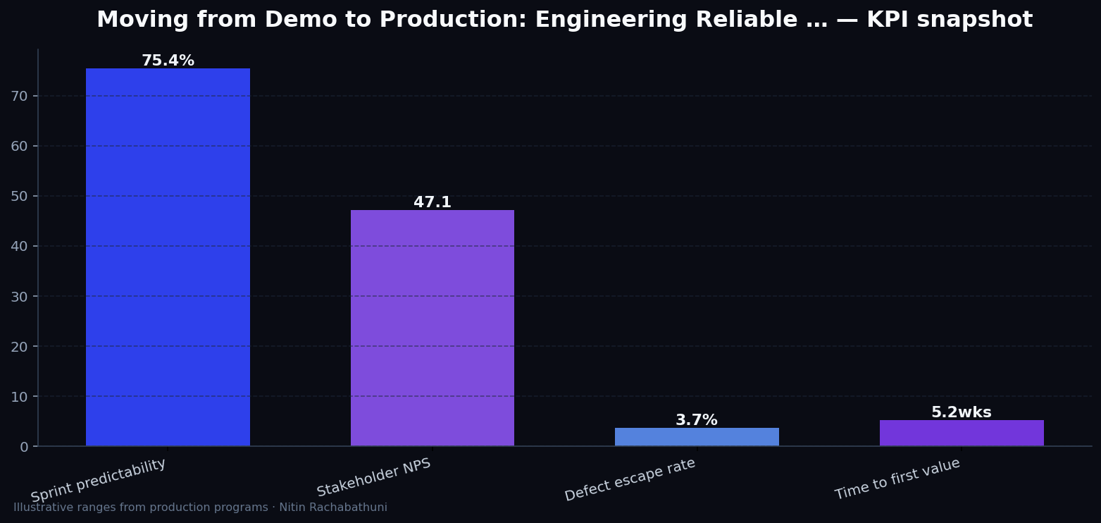 Moving from Demo to Production: Engineering Reliable Agentic AI Systems — key metrics
