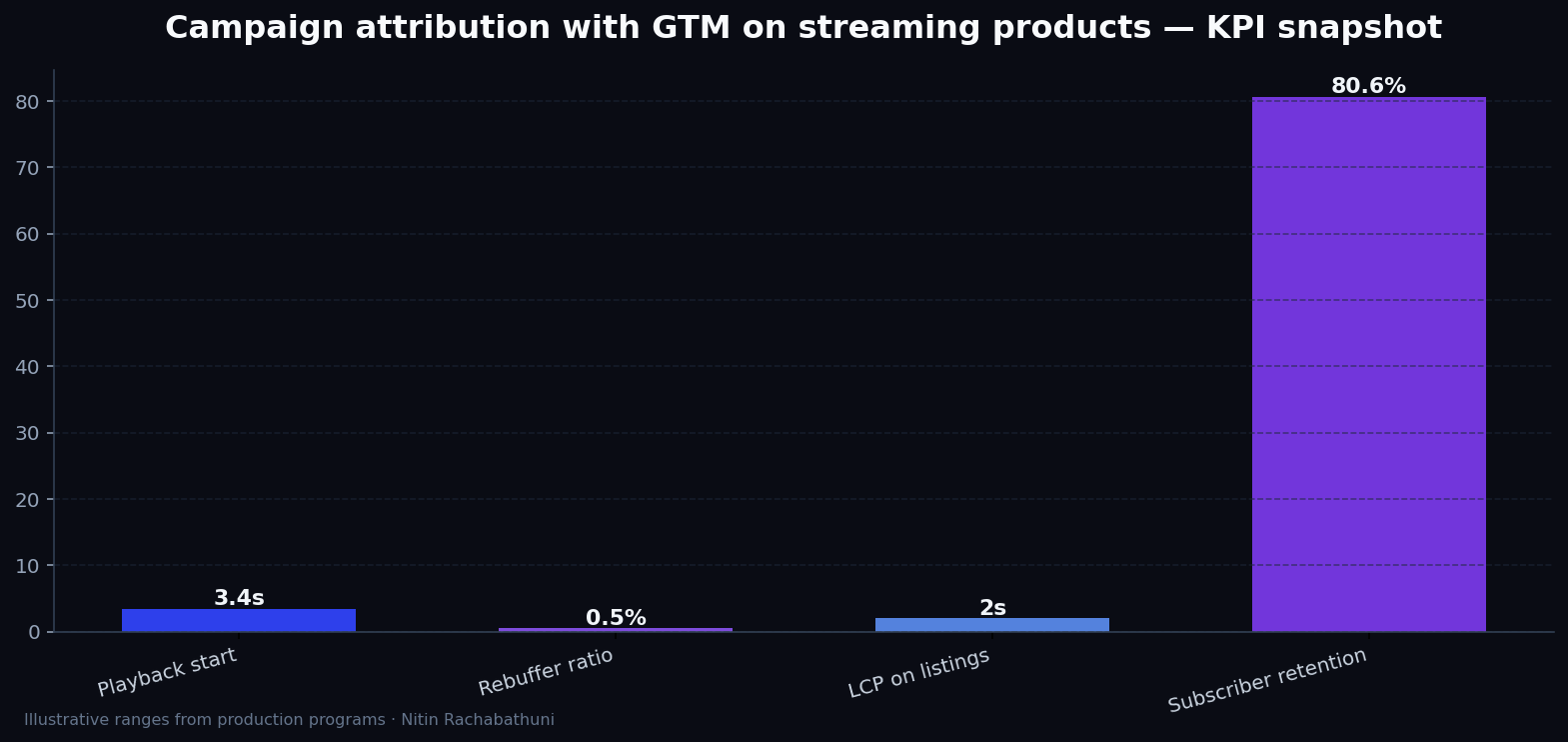 Campaign attribution with GTM on streaming products — key metrics