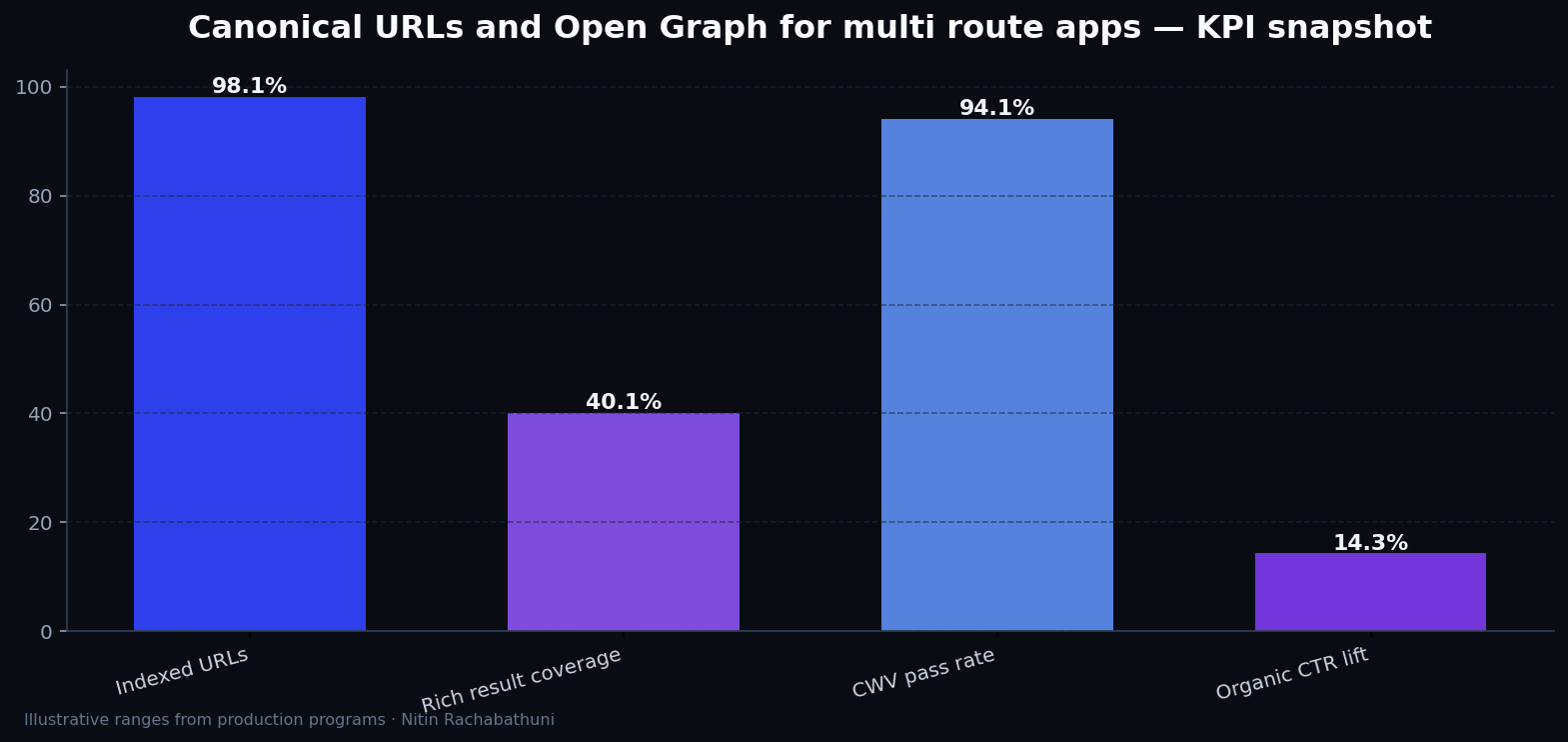 Canonical URLs and Open Graph for multi route apps — key metrics
