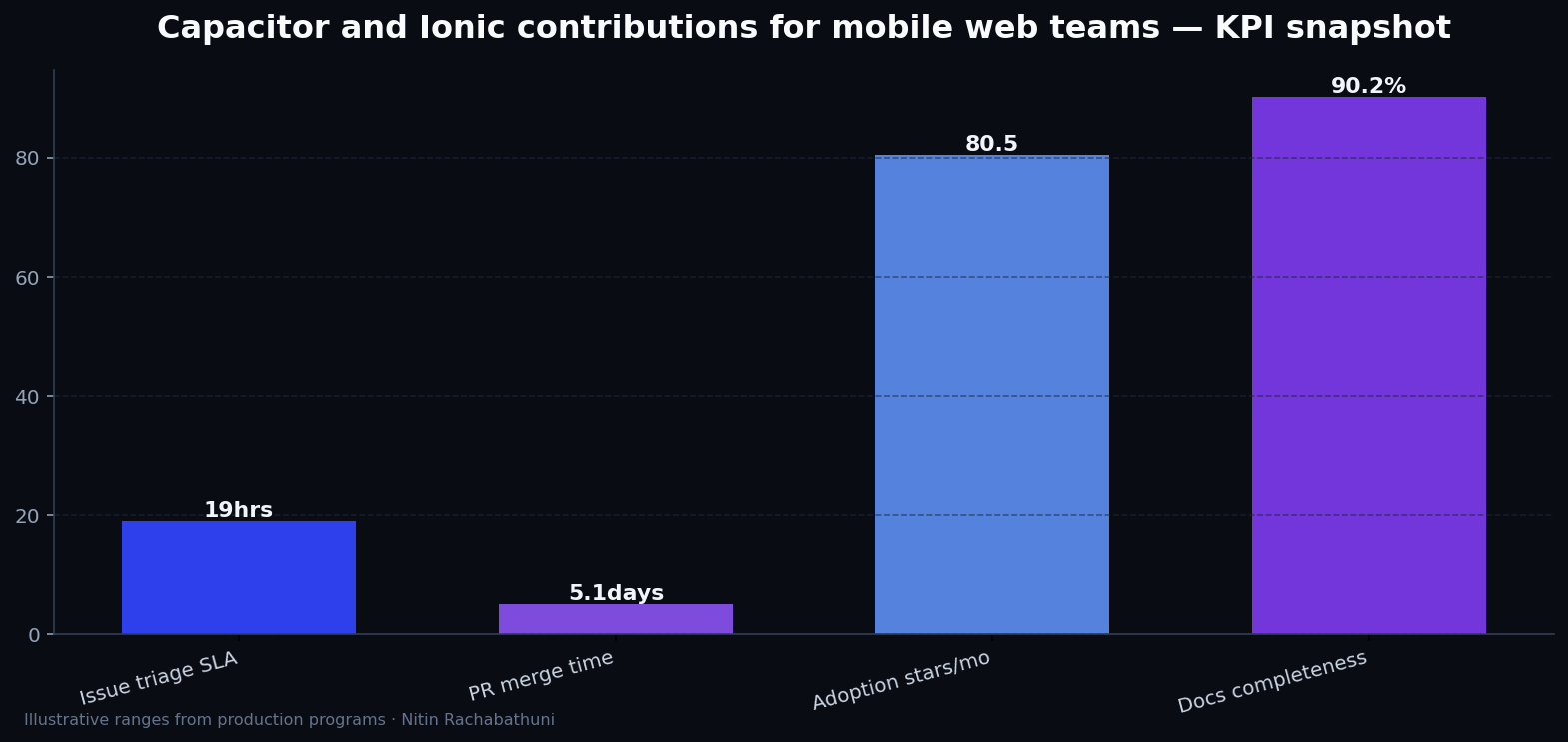 Capacitor and Ionic contributions for mobile web teams — key metrics