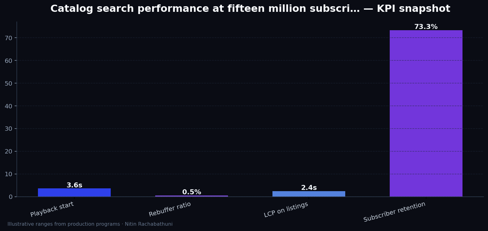 Catalog search performance at fifteen million subscribers — key metrics