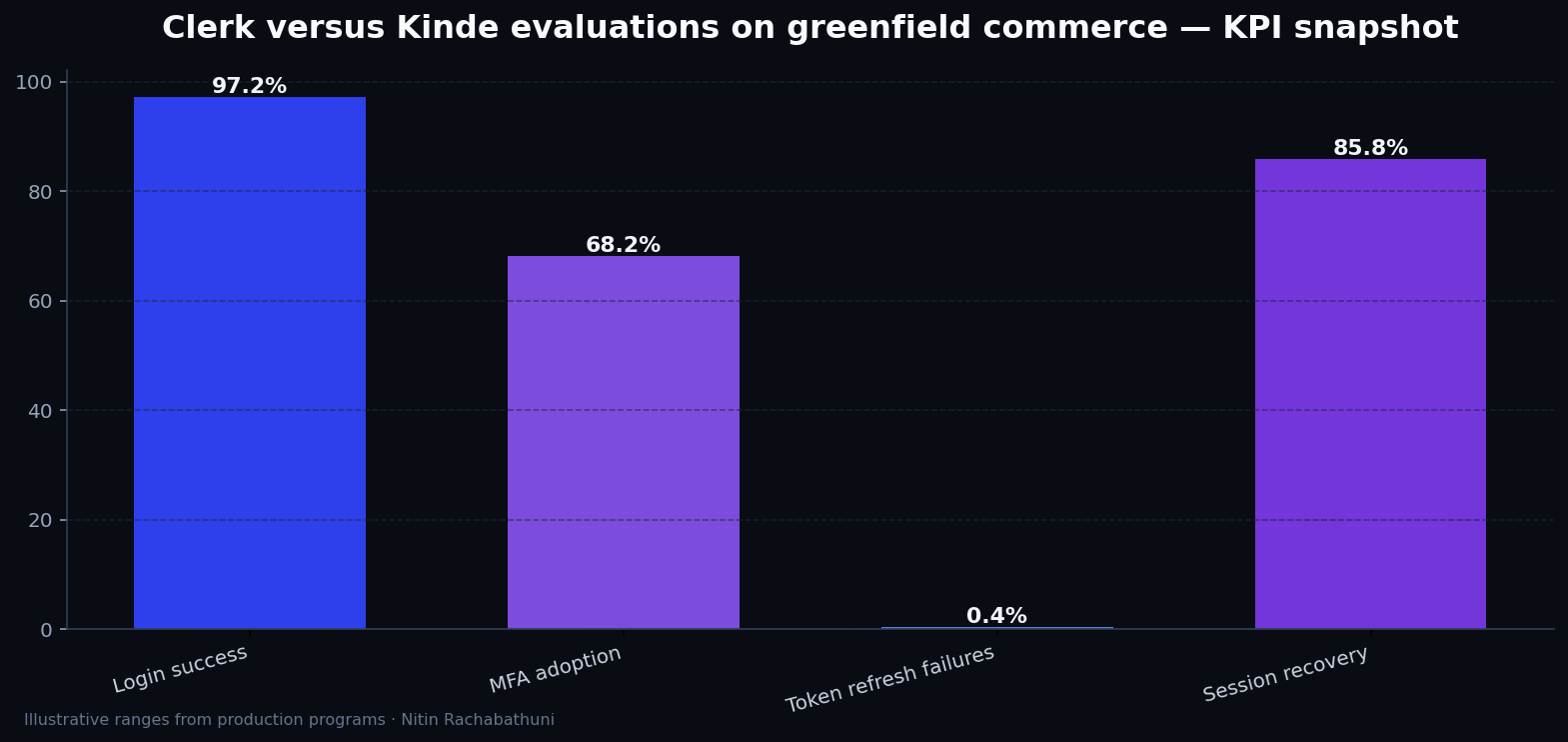 Clerk versus Kinde evaluations on greenfield commerce — key metrics