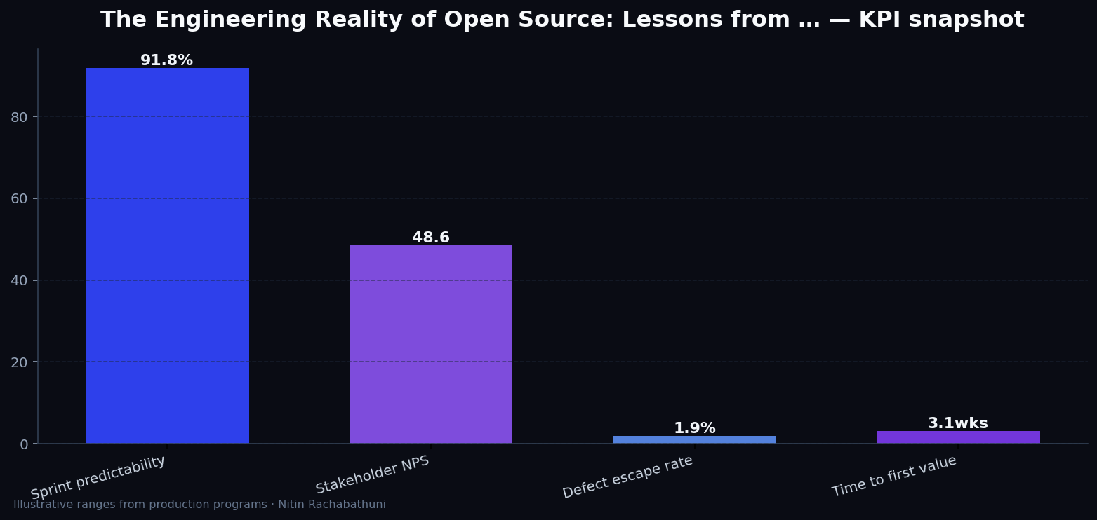 The Engineering Reality of Open Source: Lessons from a Decade of ClickHouse — key metrics