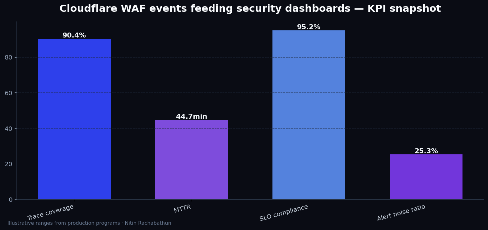 Cloudflare WAF events feeding security dashboards — key metrics