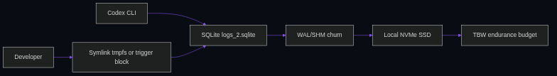 The Hidden Risks of Local AI Agents: Lessons from the Codex Logging Bug — integration flow