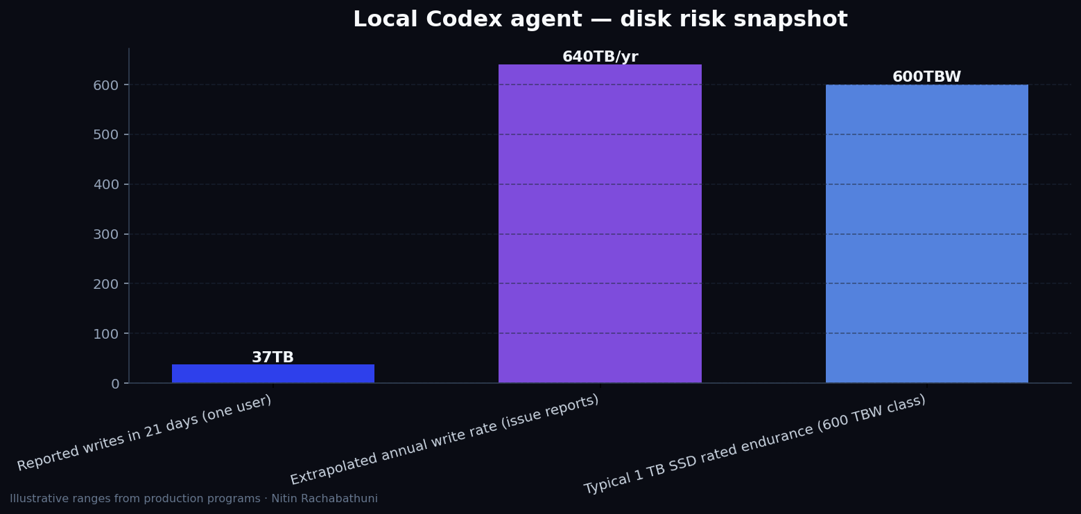 The Hidden Risks of Local AI Agents: Lessons from the Codex Logging Bug — key metrics