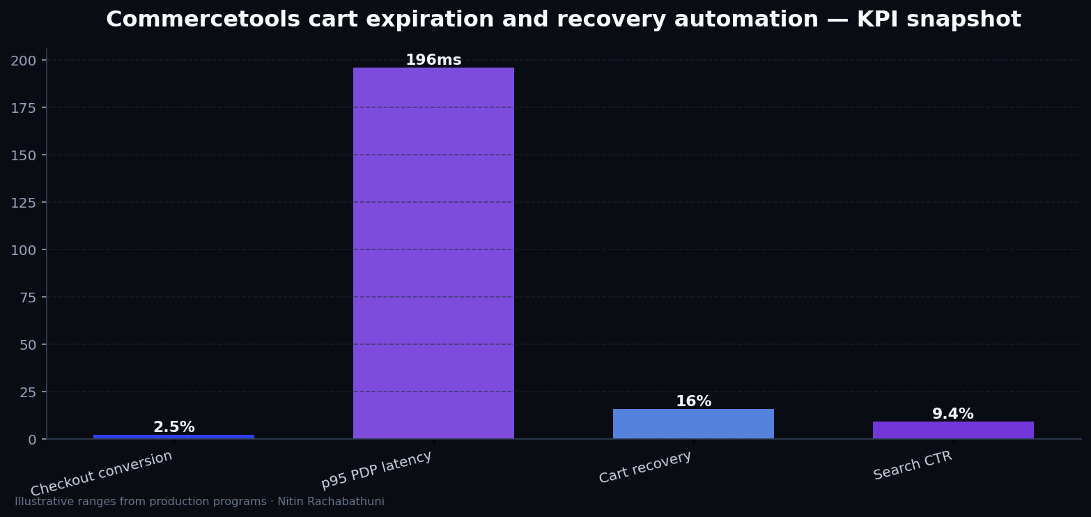 Commercetools cart expiration and recovery automation — key metrics