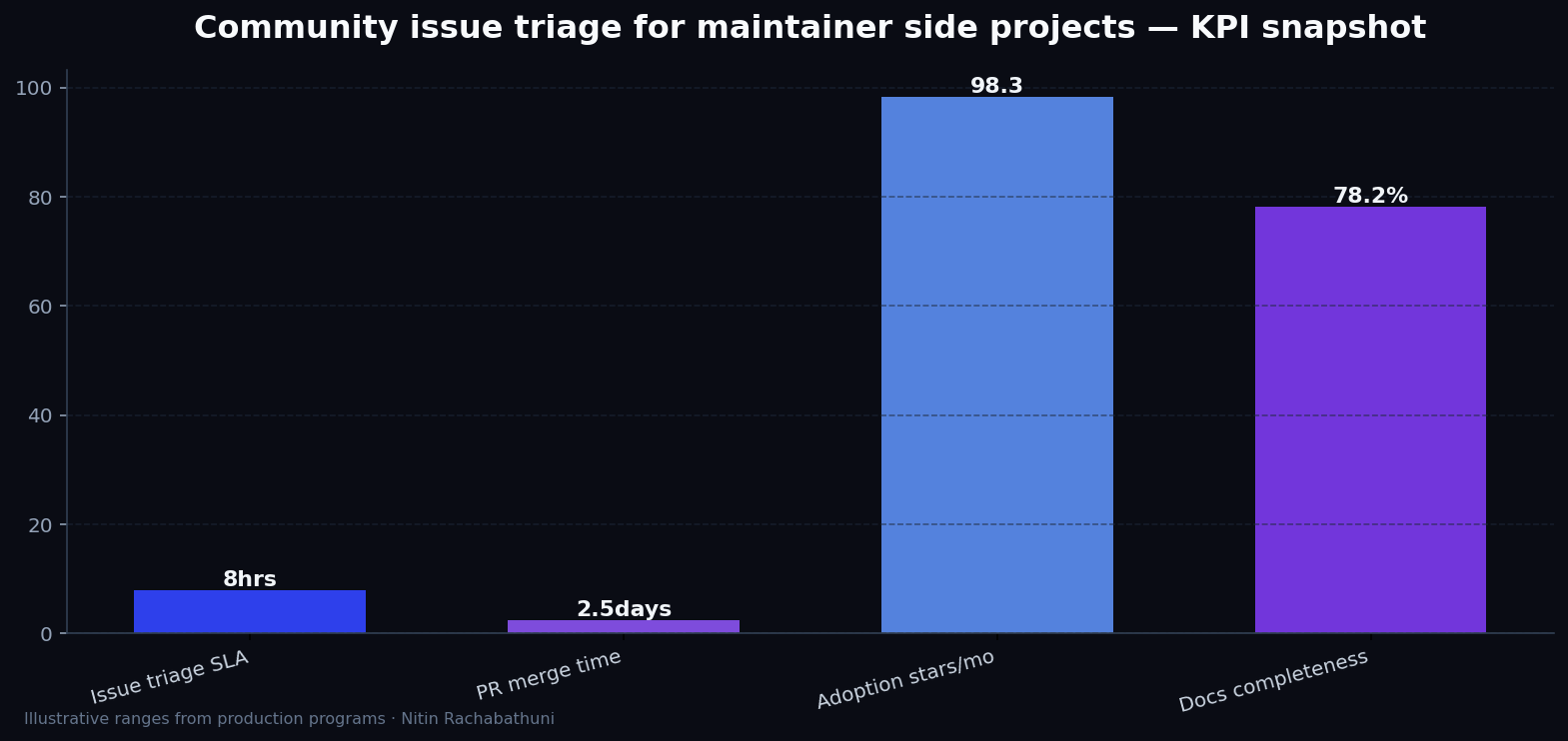 Community issue triage for maintainer side projects — key metrics