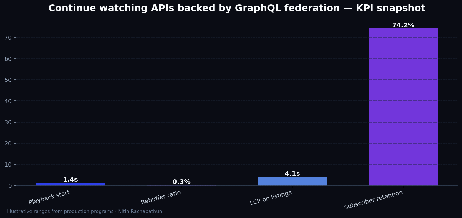 Continue watching APIs backed by GraphQL federation — key metrics