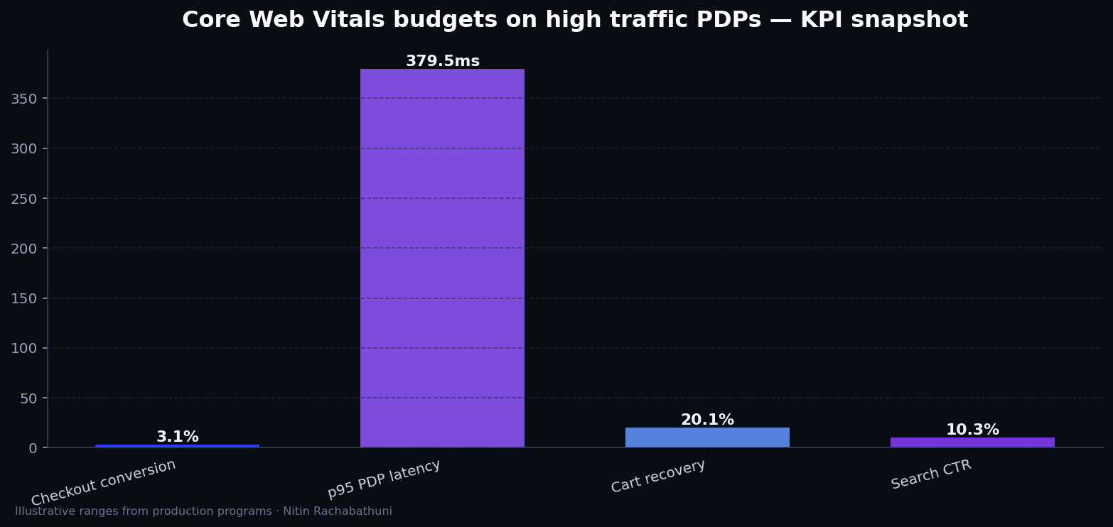 Core Web Vitals budgets on high traffic PDPs — key metrics