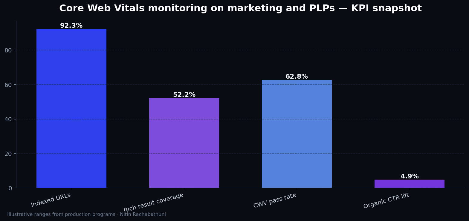Core Web Vitals monitoring on marketing and PLPs — key metrics