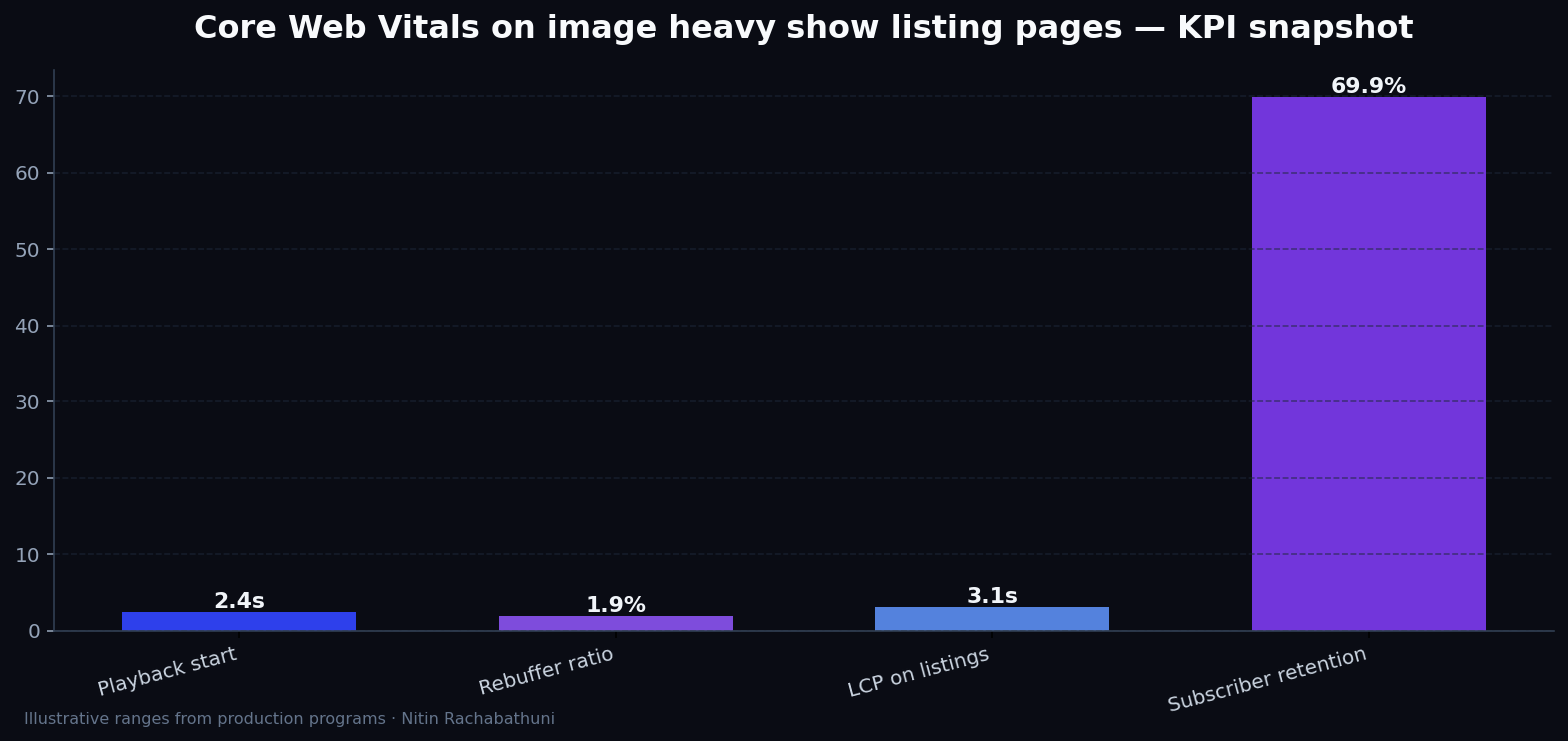 Core Web Vitals on image heavy show listing pages — key metrics