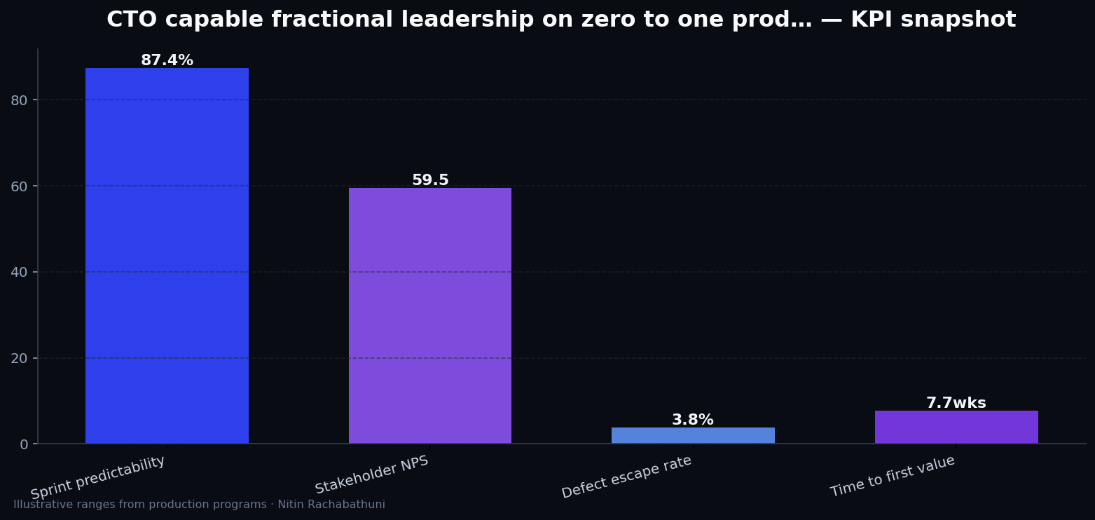 CTO capable fractional leadership on zero to one products — key metrics