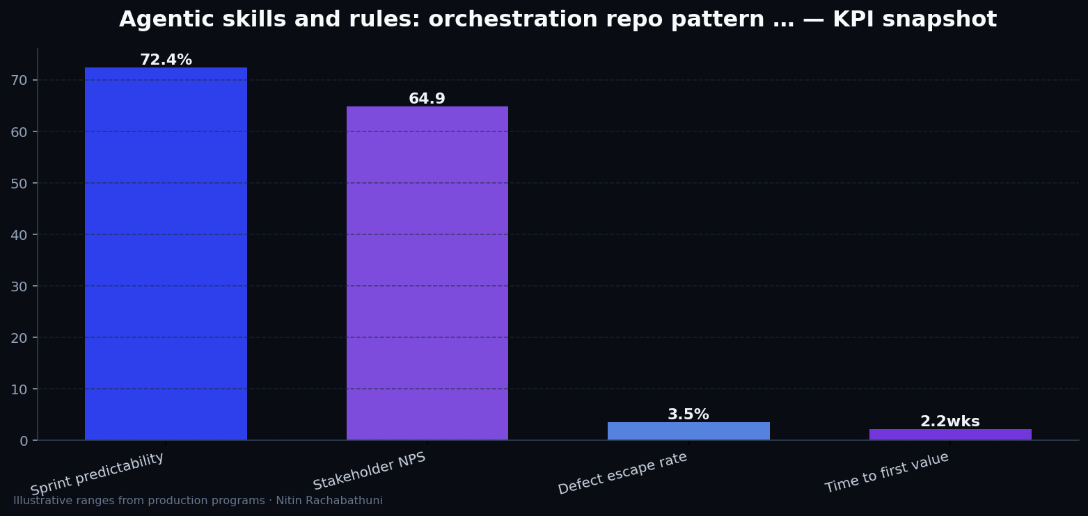 Agentic skills and rules: orchestration repo pattern for org-wide Cursor — key metrics