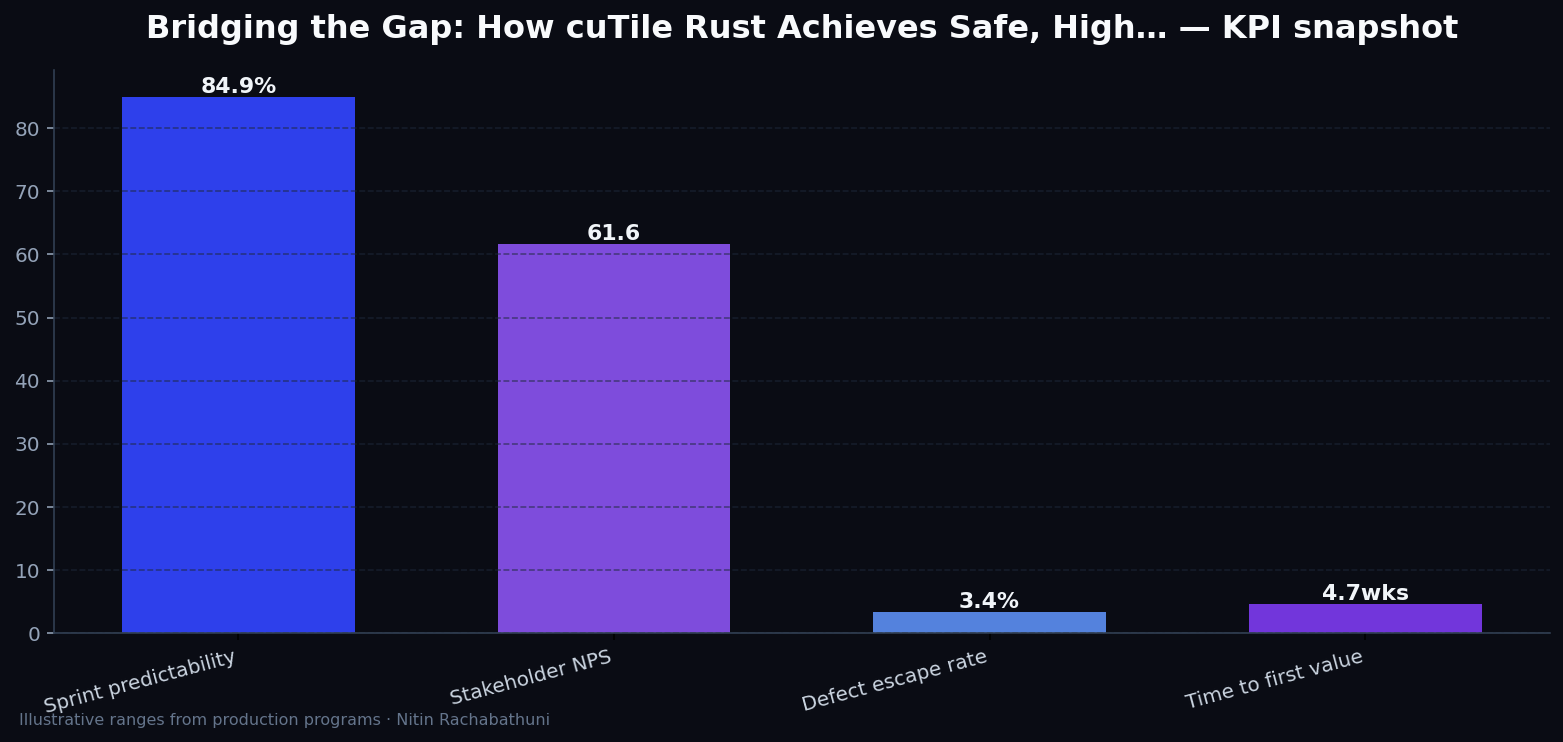 Bridging the Gap: How cuTile Rust Achieves Safe, High-Performance GPU Kernels — key metrics