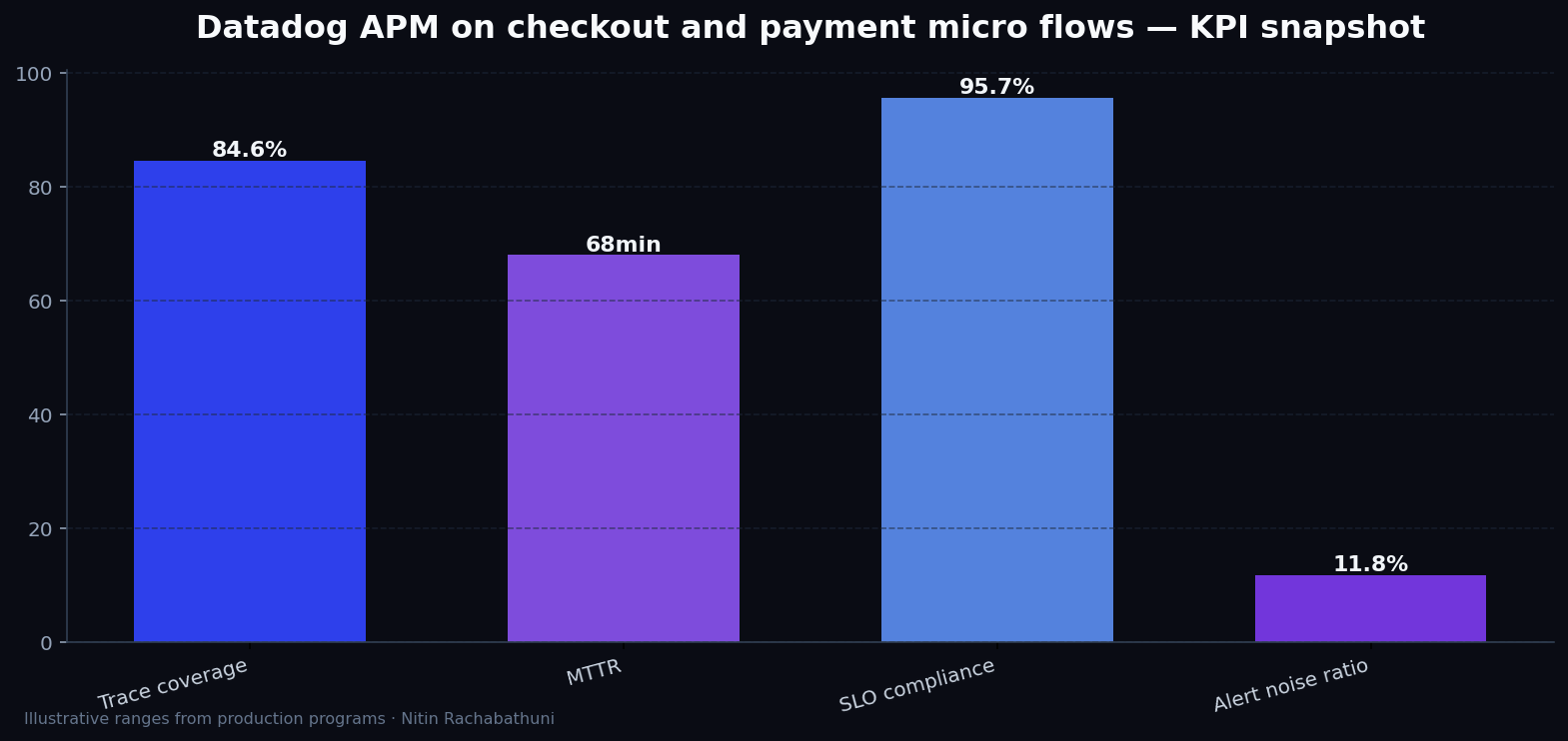 Datadog APM on checkout and payment micro flows — key metrics