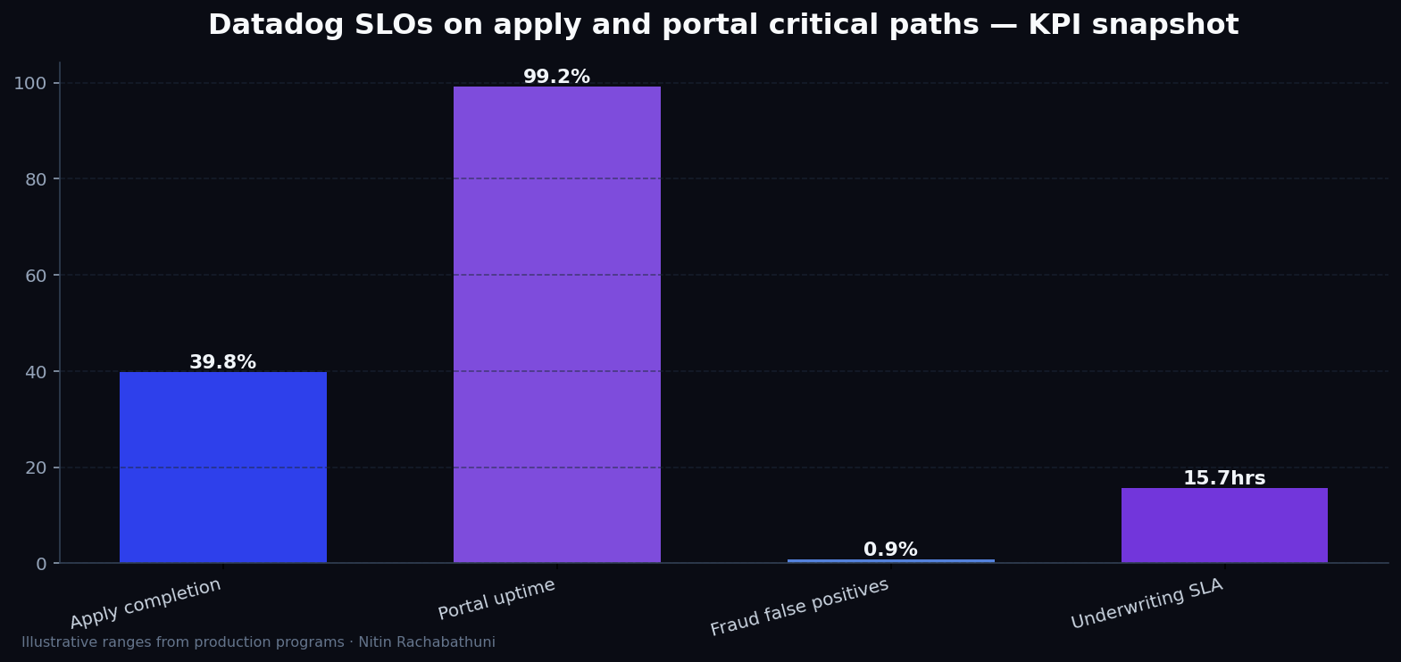 Datadog SLOs on apply and portal critical paths — key metrics