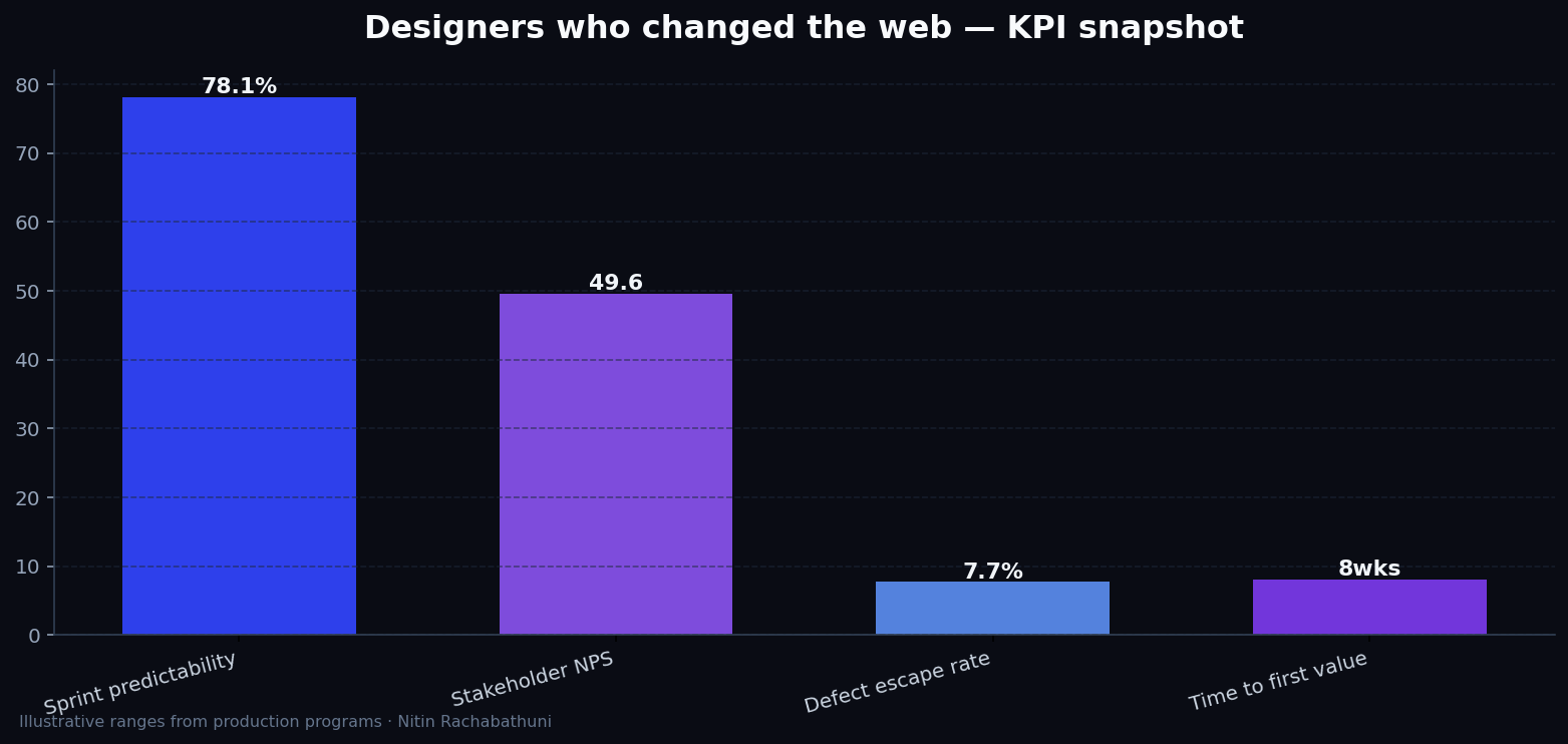 Designers who changed the web — key metrics