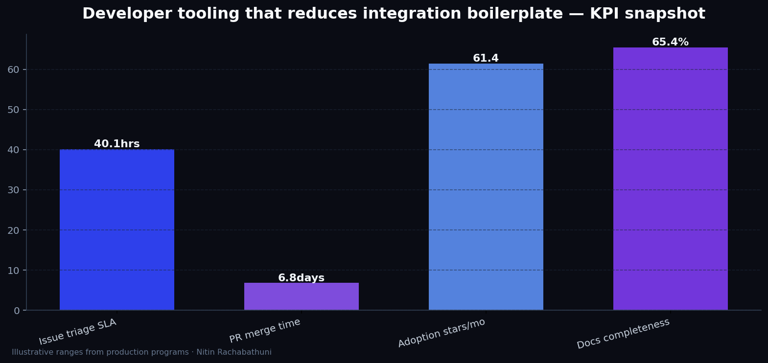 Developer tooling that reduces integration boilerplate — key metrics