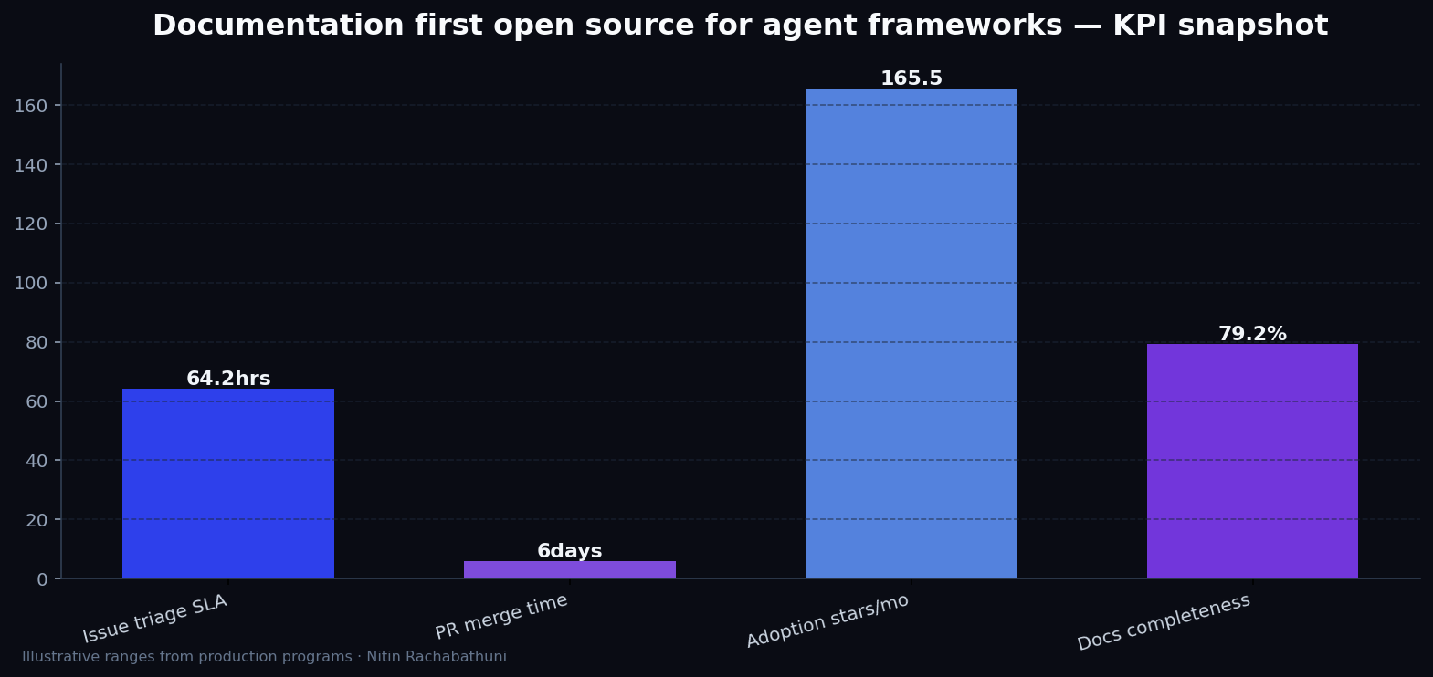 Documentation first open source for agent frameworks — key metrics