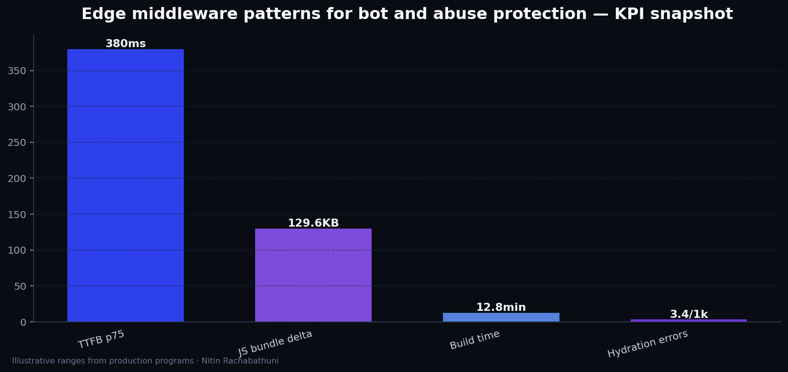 Edge middleware patterns for bot and abuse protection — key metrics