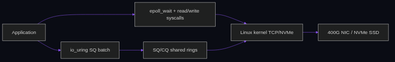 Epoll vs. io_uring: Navigating the Evolution of Linux Asynchronous I/O — integration flow