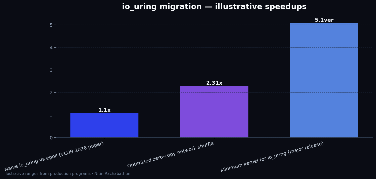 Epoll vs. io_uring: Navigating the Evolution of Linux Asynchronous I/O — key metrics