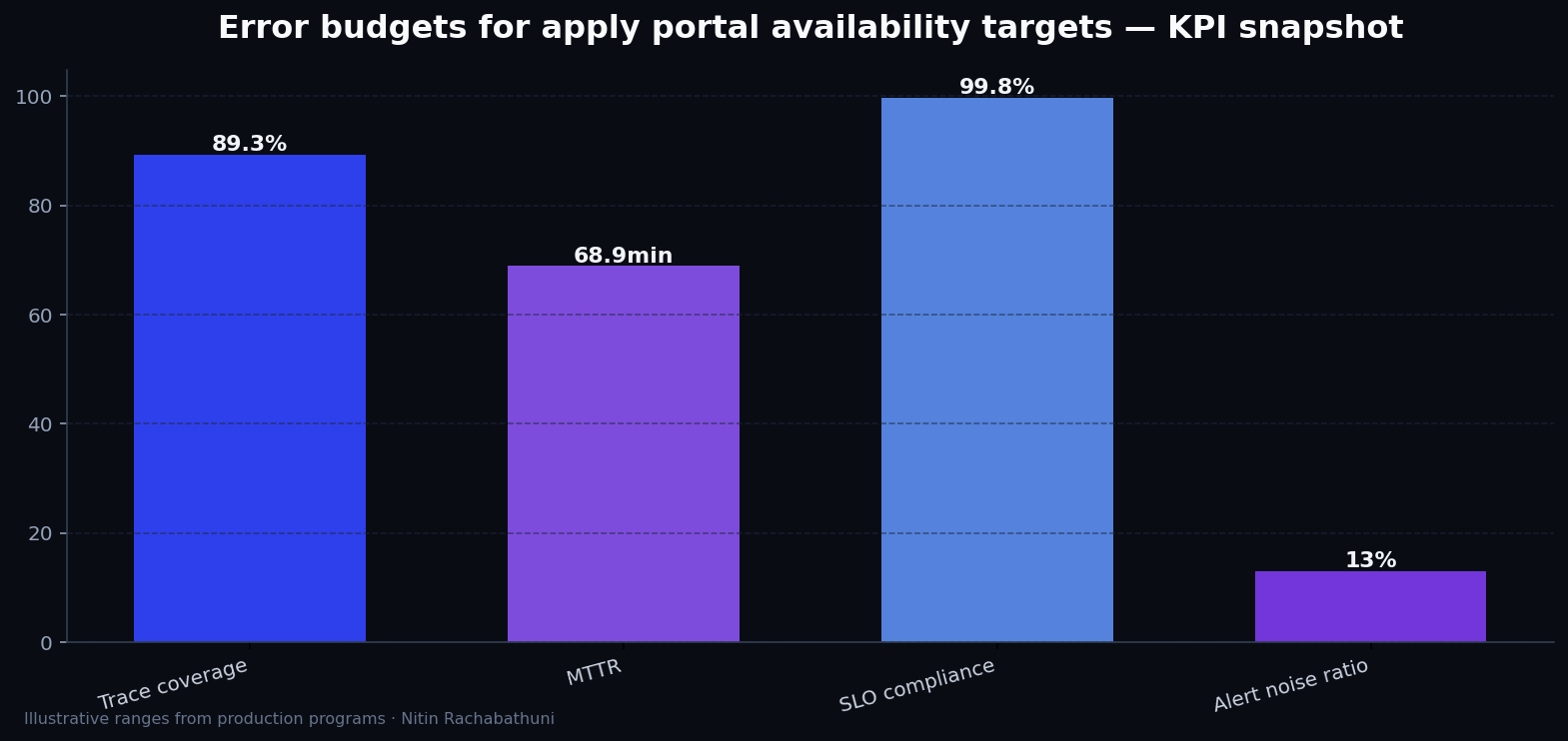 Error budgets for apply portal availability targets — key metrics