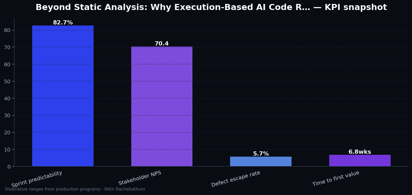 Beyond Static Analysis: Why Execution-Based AI Code Review is the Next Frontier — key metrics